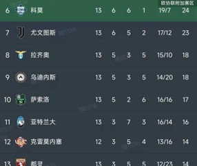 意甲第13轮战罢，九场比赛惊喜不断，积分榜风云再起！