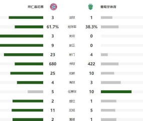 太牛！17岁小将创欧冠纪录，拜仁3-1逆转，主场9连胜！
